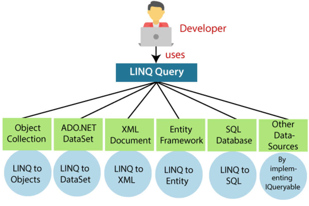 Conditional LINQ queries using C#